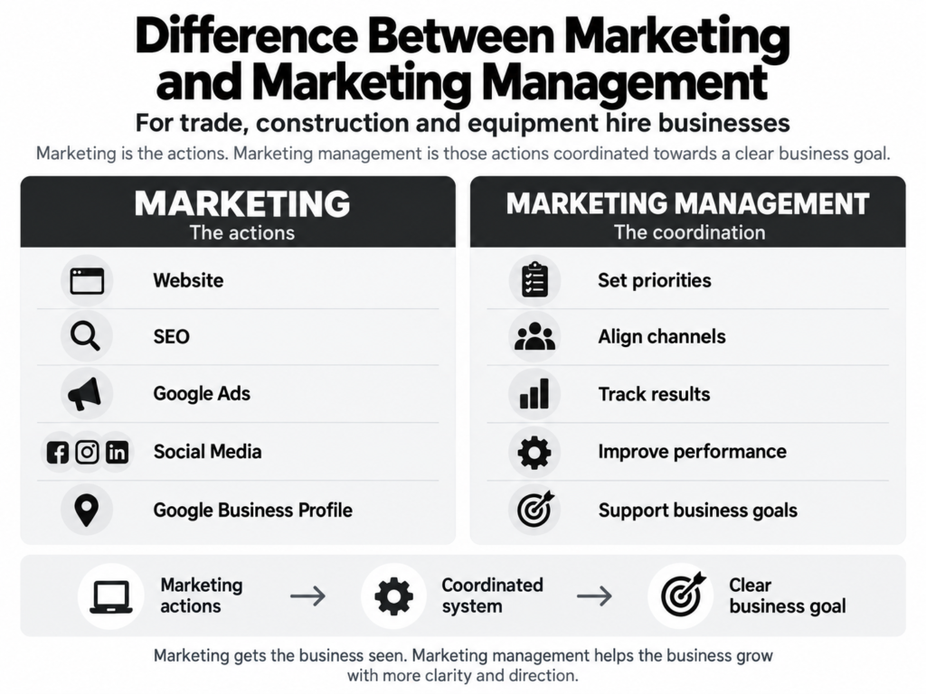 Difference Between Marketing and Marketing Management