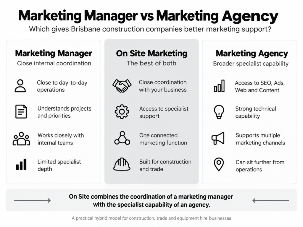 Marketing Manager vs Marketing Agency for Brisbane Construction Companies